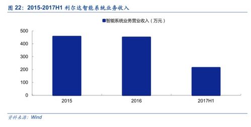 利爾達 LoRa與NB-IoT雙引擎驅(qū)動，構建物聯(lián)網(wǎng)智能產(chǎn)品生態(tài)鏈