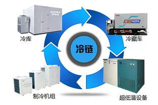 冷鏈物流發展崛起，新能源冷藏車迎來爆發